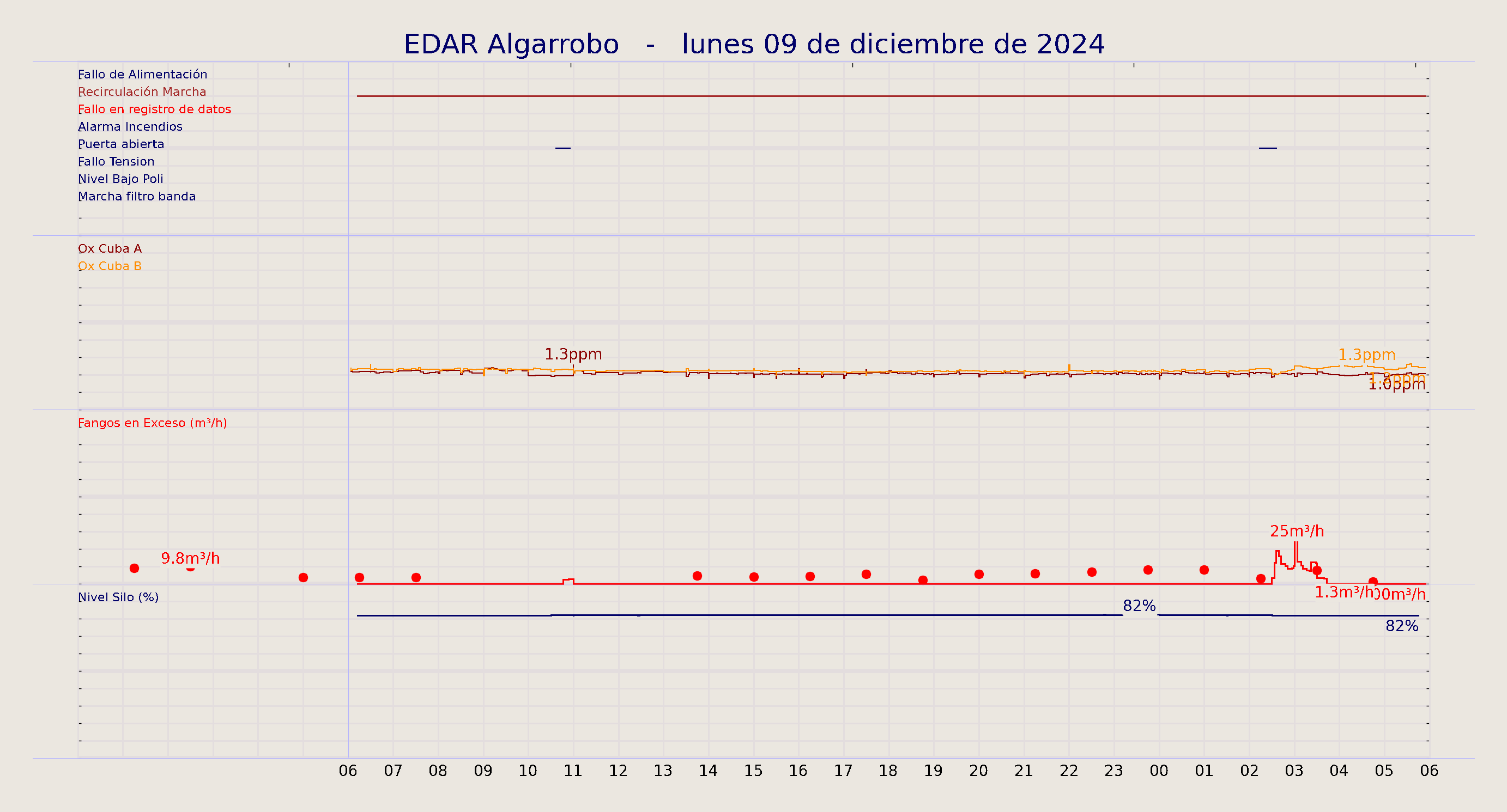 ../../imagenes/vid/2024/EDAR Algarrobo/2024-12-09 EDAR Algarrobo.png